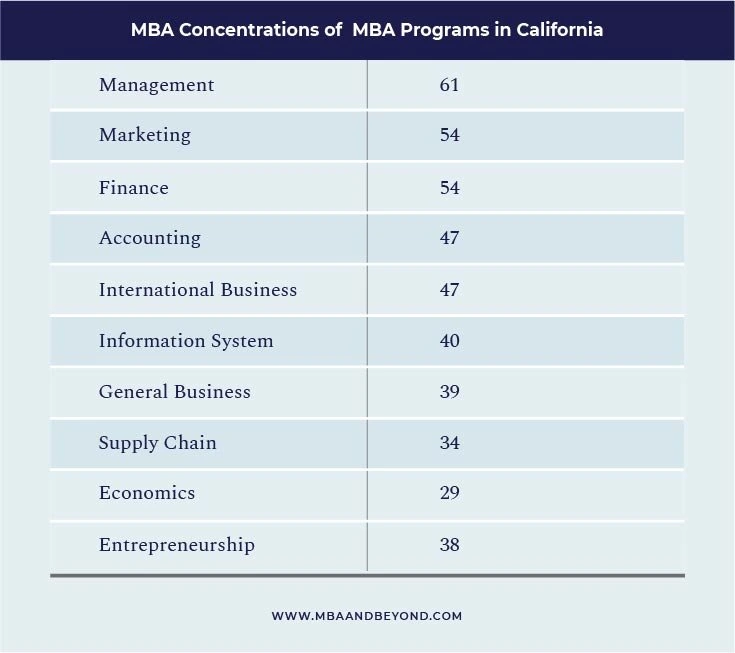 Top MBA programs in California - MBA & Beyond